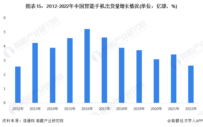 图表15:2012-2022年中国智能手机出货量增长情况(单位:亿部,%)