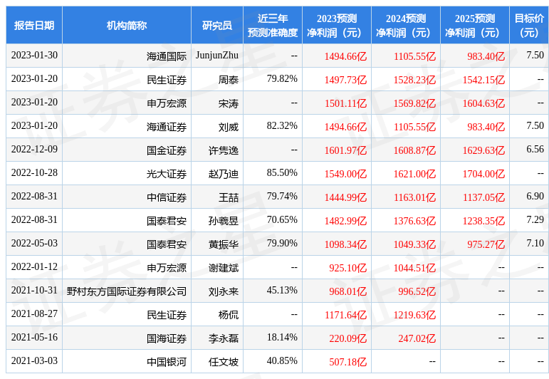 国金证券：给予中国石油买入评级