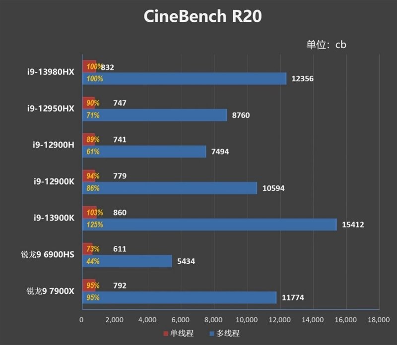 18寸终极发烧游戏本!ROG枪神7 Plus超竞版评测:首发i9-13980HX多核暴涨40%