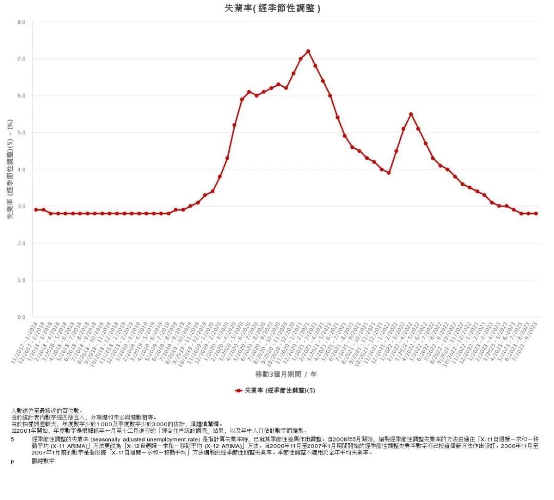 香港2018-2023移动三个月期间失业率统计/图源：香港特别行政区政府统计处