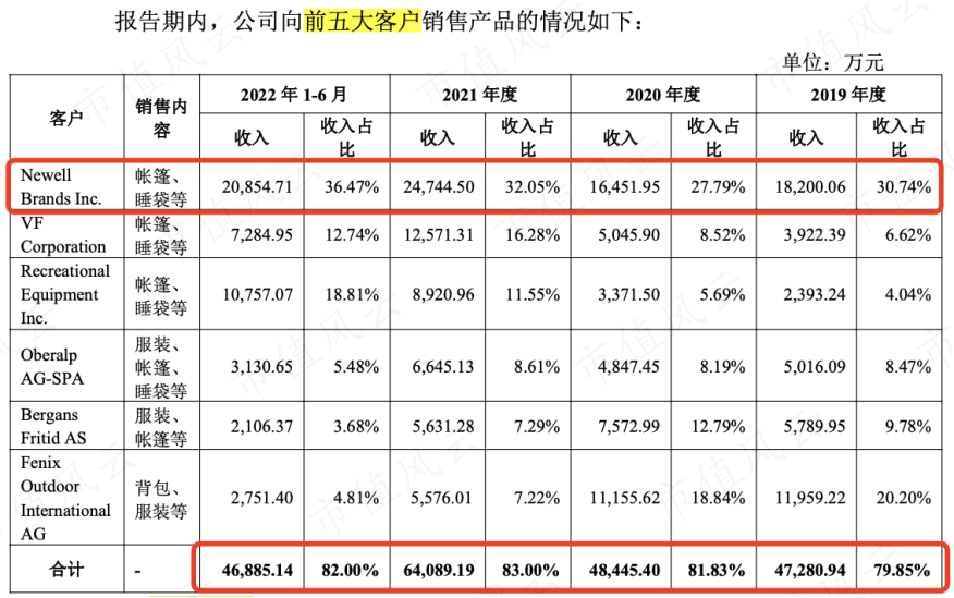 (注:招股书)