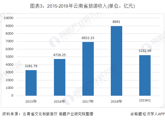 图表3:2015-2019年云南省旅游收入(单位:亿元)