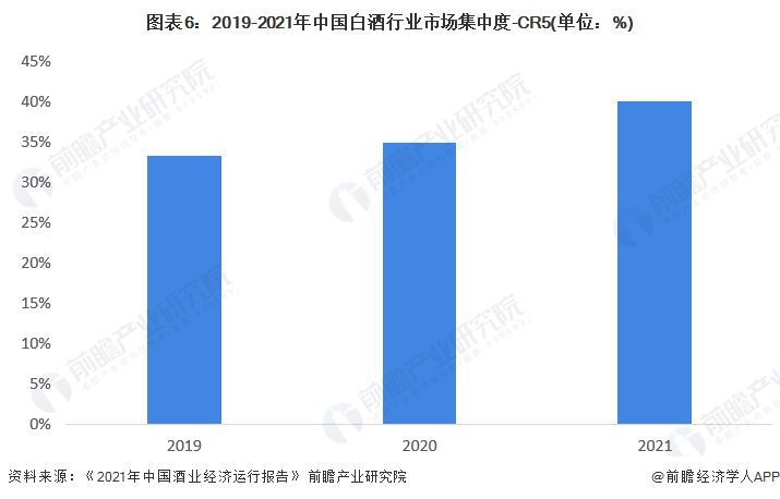 图表6:2019-2021年中国白酒行业市场集中度-CR5(单位:%)