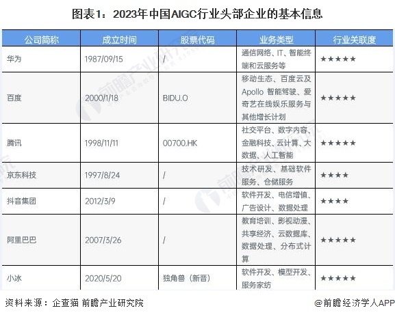 图表1:2023年中国AIGC行业头部企业的基本信息