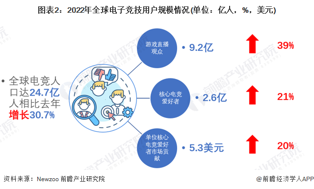 图表2:2022年全球电子竞技用户规模情况(单位:亿人,%,美元)