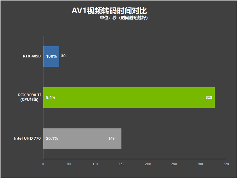 RTX 40系列生产力该选谁?RTX 4070 Ti表现惊喜 小超上代卡皇