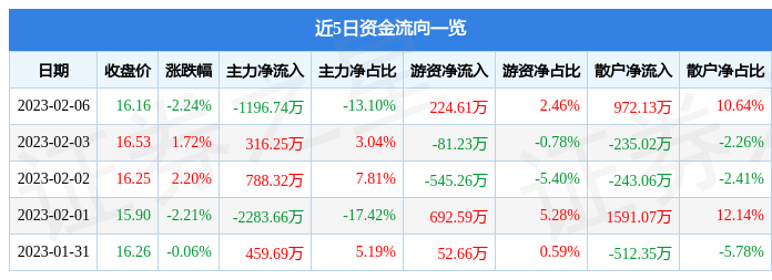 梅安森（300275）2月6日主力资金净卖出1196.74万元