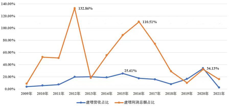 2009—2021年江苏舜天虚增营收与利润总额的占比情况,图源:《行政处罚及市场禁入事先告知书》(处罚字〔2023〕37号)