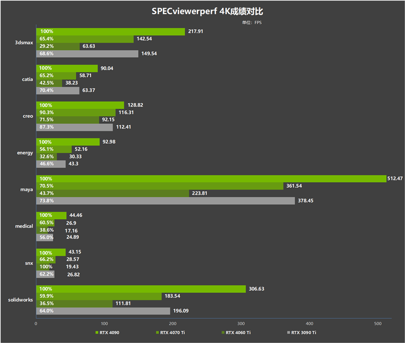 RTX 40系列生产力该选谁?RTX 4070 Ti表现惊喜 小超上代卡皇