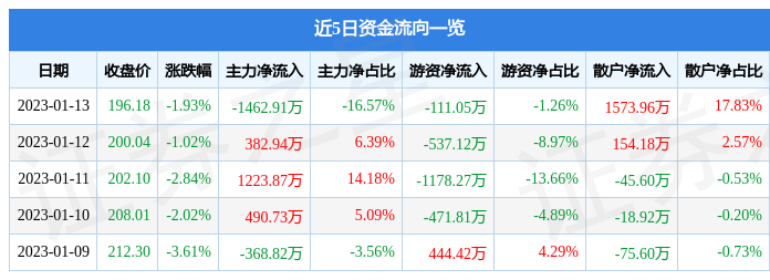 柏楚电子（688188）1月13日主力资金净卖出1462.91万元