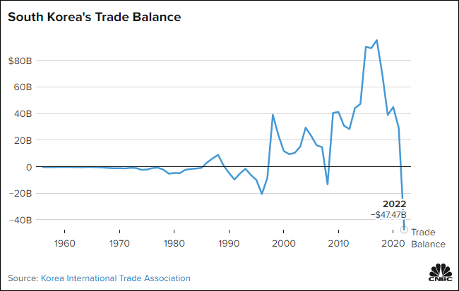 韩国历年贸易逆差曲线图