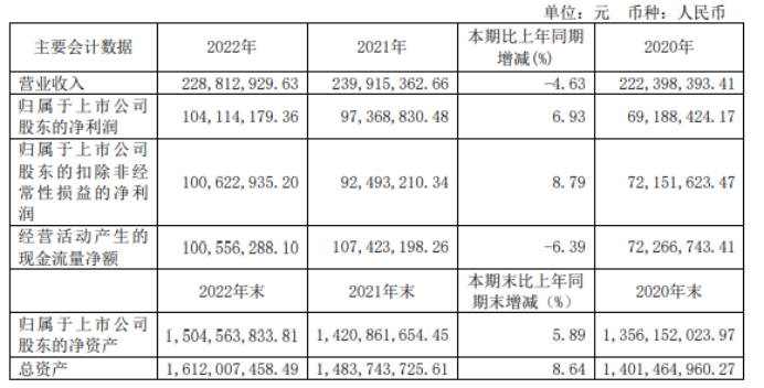 赛科希德2022年净利1.04亿同比增长6.93% 董事长吴仕明薪酬112.25万