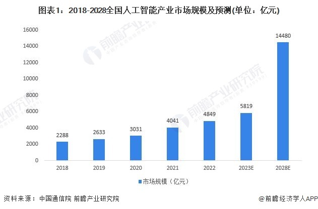 图表1:2018-2028全国人工智能产业市场规模及预测(单位:亿元)