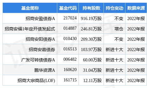 2月1日锡业股份涨6.20%，招商安盈债券A基金重仓该股