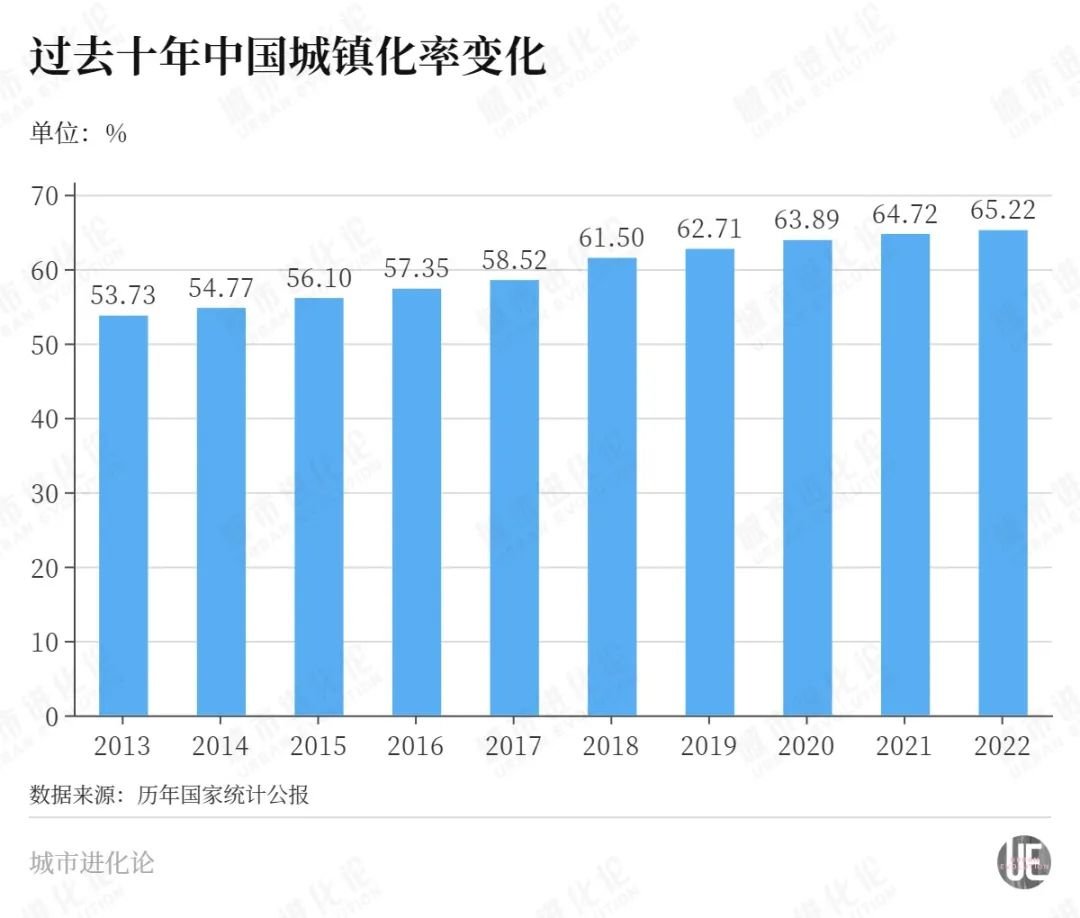 中国城镇化率首超65%，下一个增长点在县城？