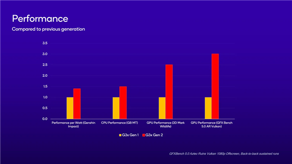 高通发布骁龙G系列掌机游戏平台:15W满血性能 支持光追