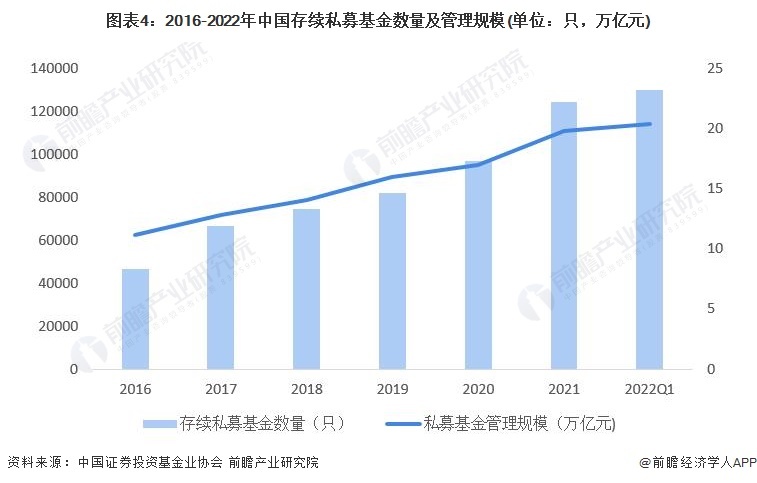 图表4:2016-2022年中国存续私募基金数量及管理规模(单位:只,万亿元)