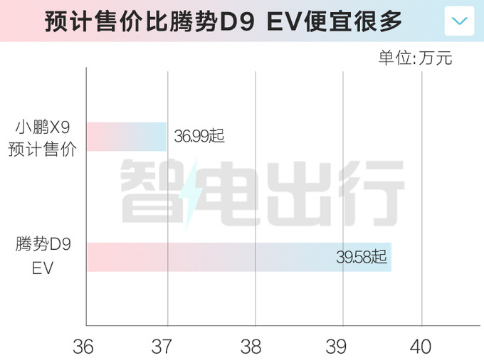 小鹏X9明年1月1日上市配后轮转向 预计卖36.99万起-图2
