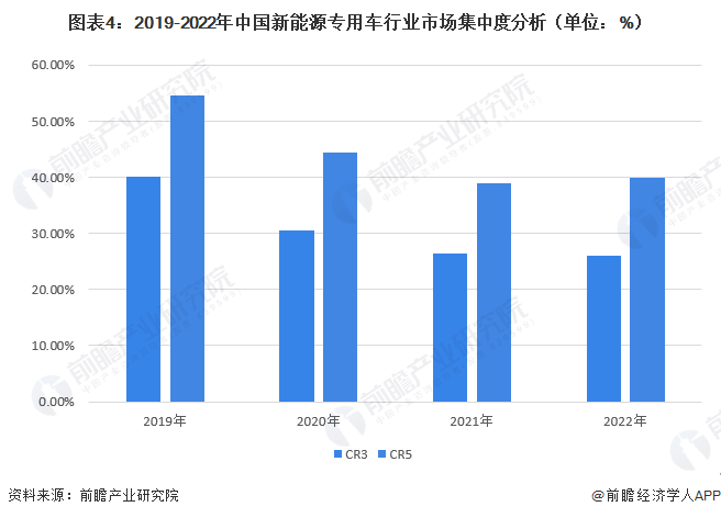图表4:2019-2022年中国新能源专用车行业市场集中度分析(单位:%)