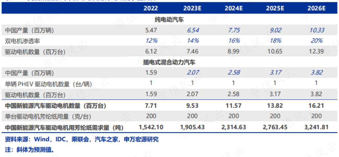 (来源:申万宏源研究所)