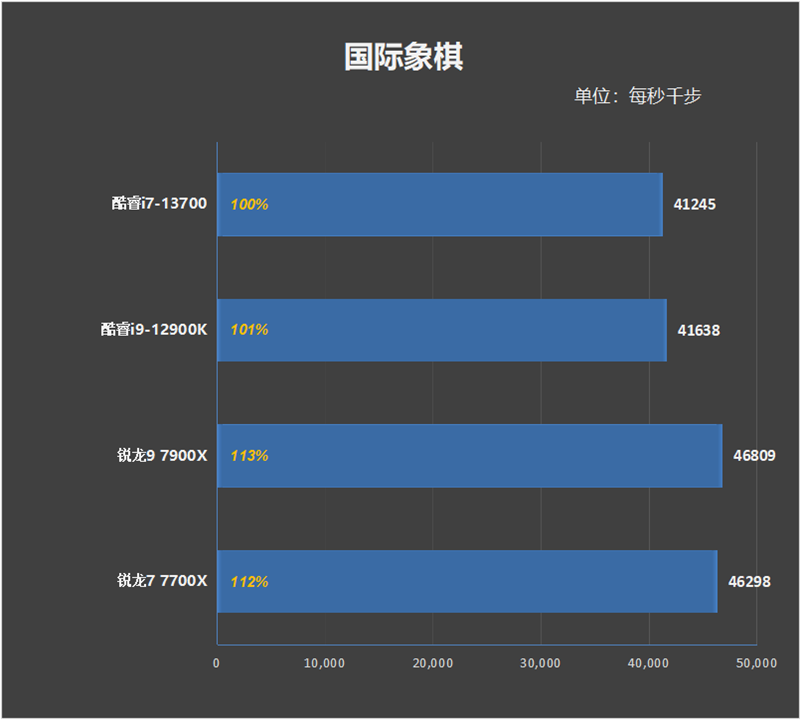 酷睿i7-13700评测:能效比飞升、功耗温度喜人