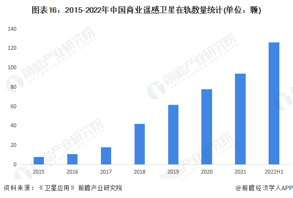 图表16:2015-2022年中国商业遥感卫星在轨数量统计(单位:颗)