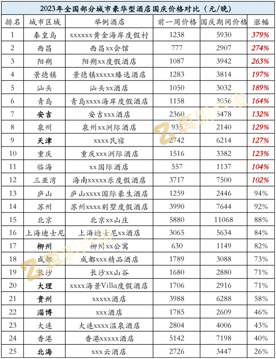 数据整理自：美团、携程