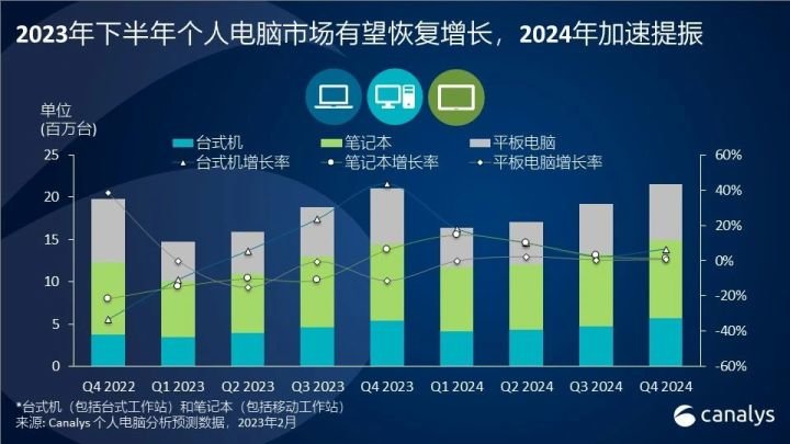 Canalys：2023中国PC市场趋向平稳2024增长可期_凤凰网