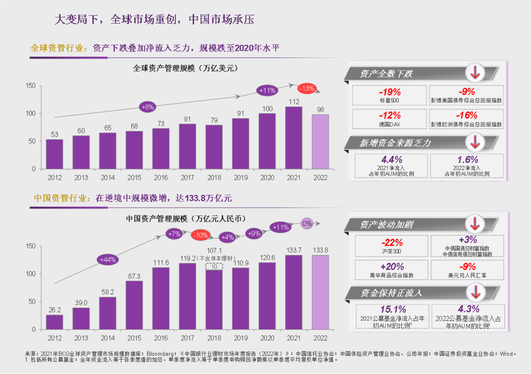 中国资产管理市场报告（2022 -2023）：预计到2030年市场规模将达到275万亿