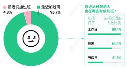 为什么推行“四天工作制”的全球公司越来越多了，效果如何？
