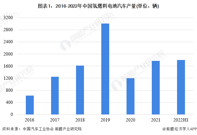 图表1:2016-2022年中国氢燃料电池汽车产量(单位:辆)