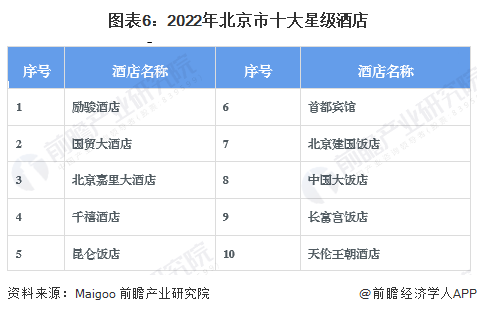 图表6:2022年北京市十大星级酒店