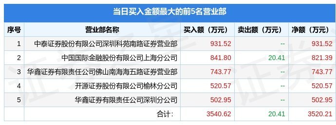 1月3日仟源医药（300254）龙虎榜数据