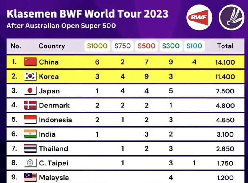 世界羽联公布2023赛季成绩排名！中国队28金第一，日本队下滑明显