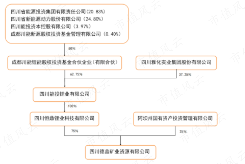 (来源:关于现金收购四川能投锂业有限公司62.75%股权暨关联交易的公告)
