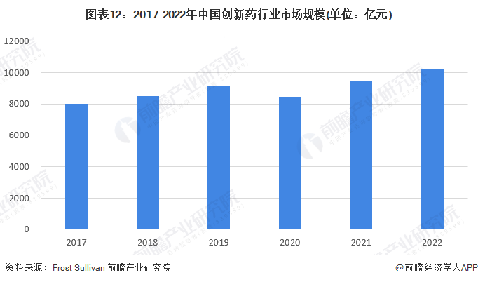 图表12:2017-2022年中国创新药行业市场规模(单位:亿元)