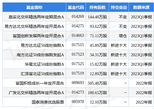 5月5日诺思兰德涨5.36%，嘉实北交所精选两年定期混合A基金重仓该股