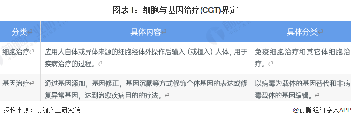 图表1:细胞与基因治疗(CGT)界定