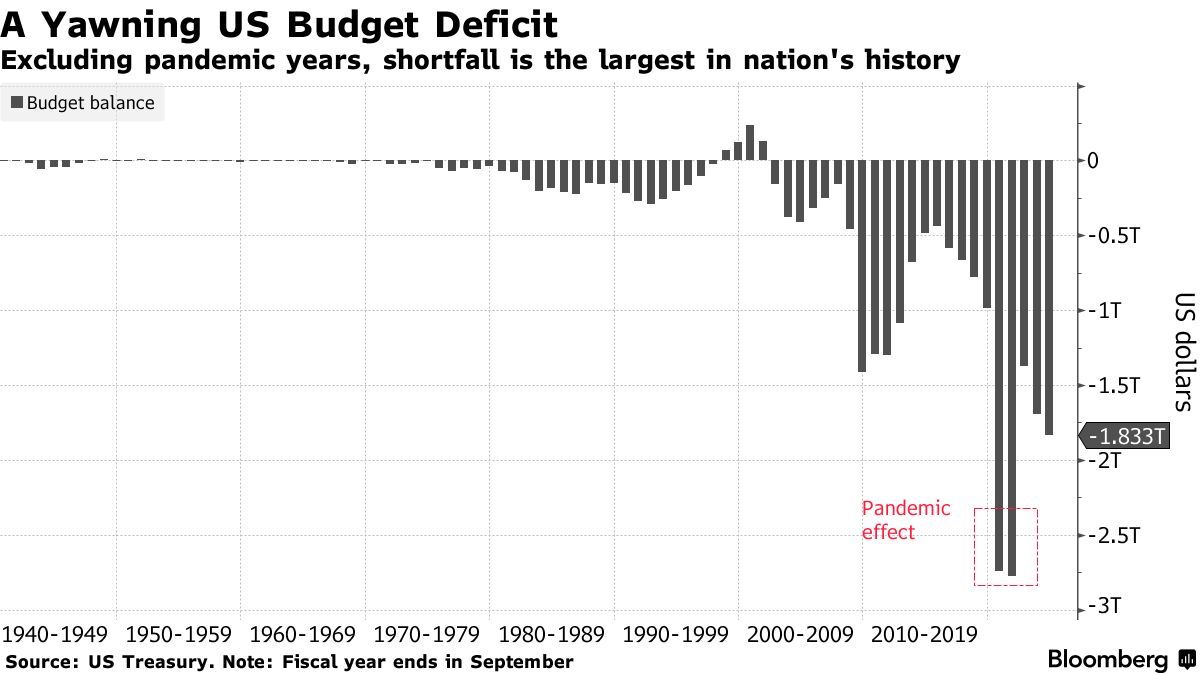 美国2024财年预算赤字创历史第三高，债务利息首次超1万亿美元_凤凰网