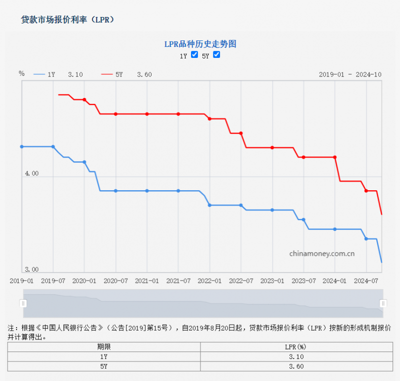 恒友汇宏观经济研究室：LPR年内第三次下调 提振市场信心