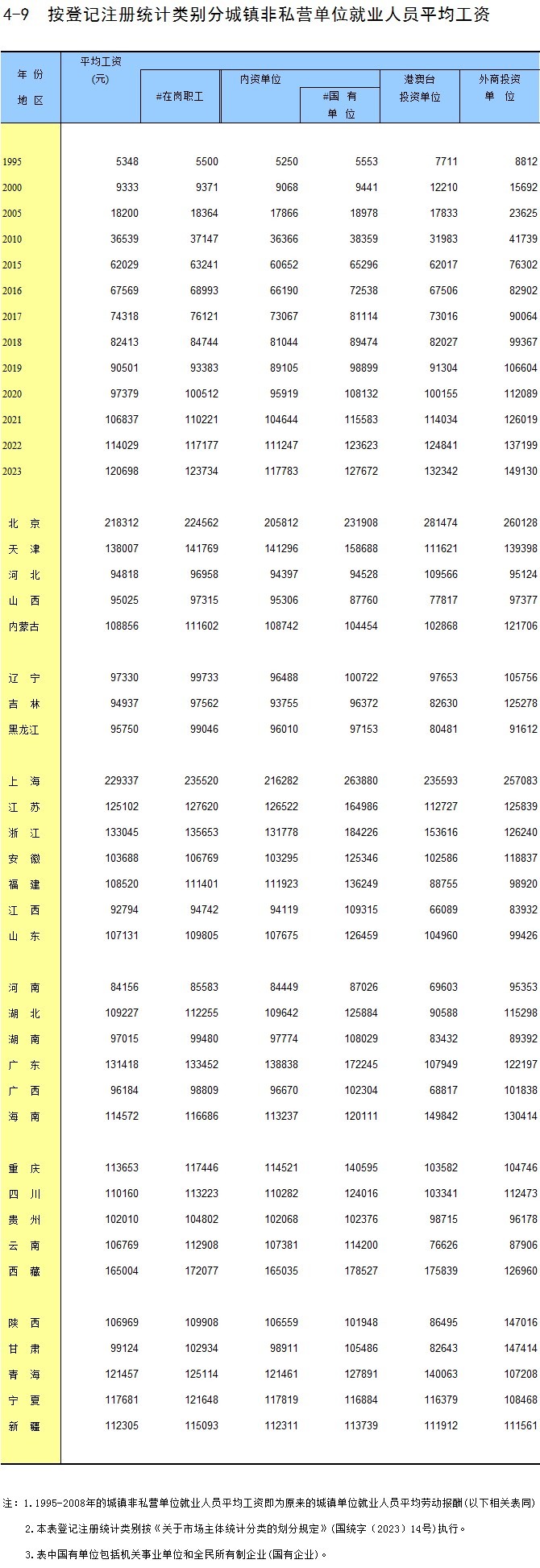 31省份平均工资出炉，你达到平均工资了吗？