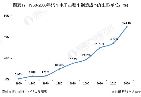 图表1：1950-2030年汽车电子占整车制变资本的比重(单元：%)