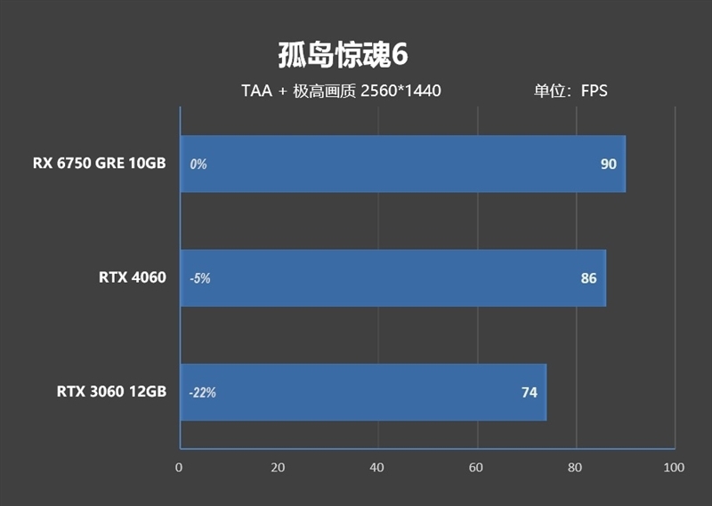 AMD RX 6750 GRE 10G对比评测:价格媲美RTX 3060、性能超越RTX 4060