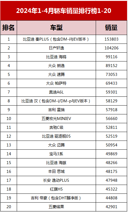 惨!1-4月轿车销量:比亚迪最火网约车下滑显著但守住了,轩逸抵御?