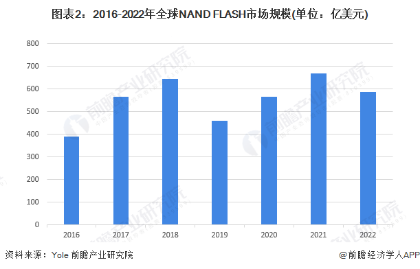 图表2：2016-2022年大家NAND FLASH市集规模(单元：亿好意思元)