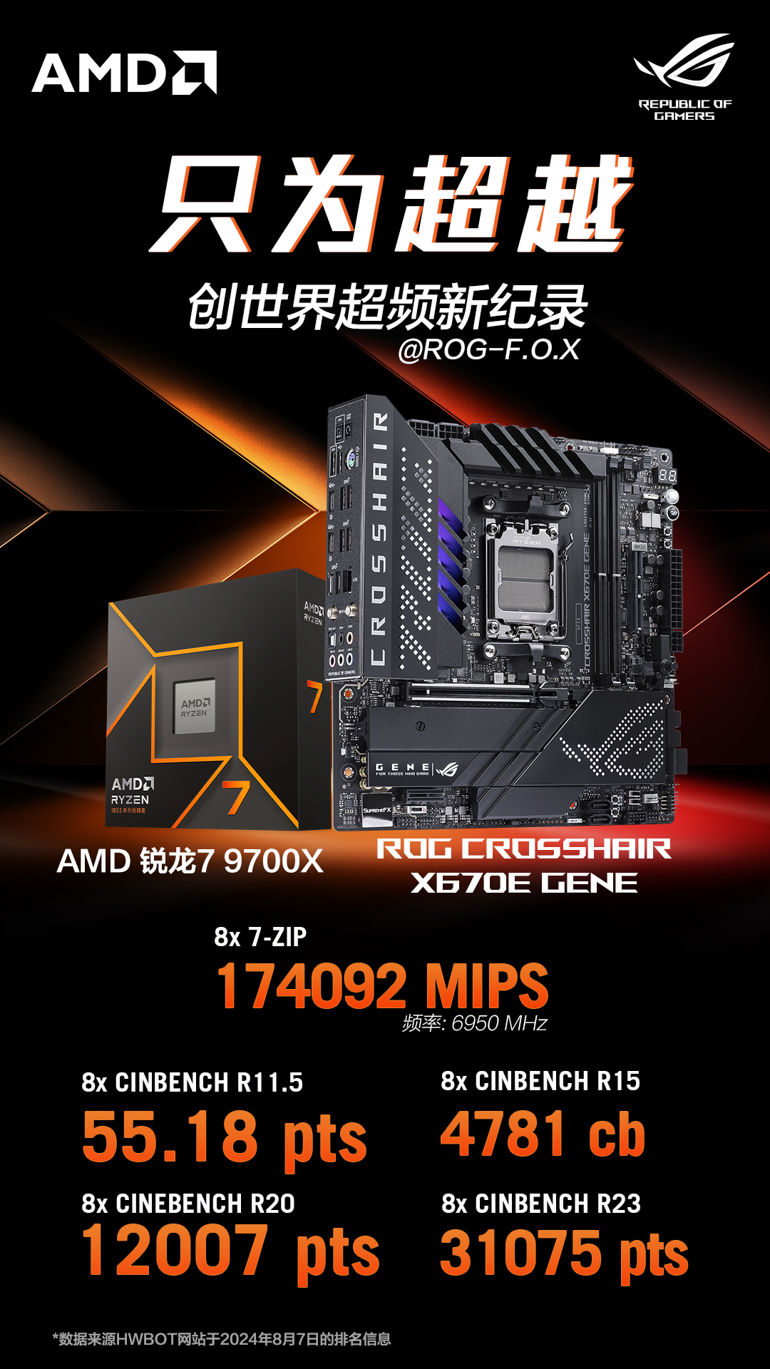 华硕X670主板突破R7 9700X多项寰球超频记载