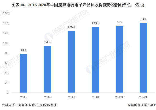 图表10:2015-2020年中国废弃电器电子产品回收价值变化情况(单位:亿元)