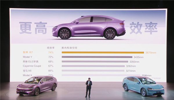 超越宝马X6、奔驰GLE轿跑!智界R7得房率74%全场领先