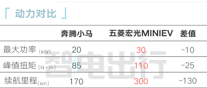 奔腾小马预售2.89万起比五菱宏光MINIEV更大更便宜-图4
