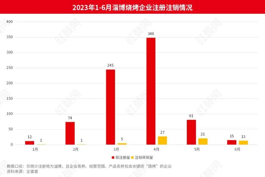 △图片来源:红餐大数据